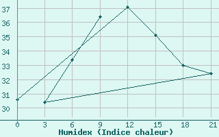 Courbe de l'humidex pour Kahramanmaras