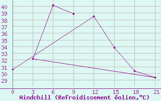 Courbe du refroidissement olien pour Nizamabad