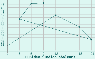 Courbe de l'humidex pour Fengjie