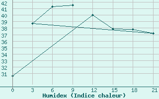 Courbe de l'humidex pour Sylhet