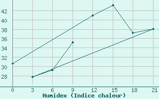 Courbe de l'humidex pour Durres