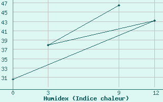 Courbe de l'humidex pour Nepalgunj