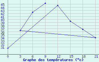 Courbe de tempratures pour Jaisalmer