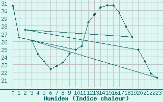 Courbe de l'humidex pour Montpellier (34)