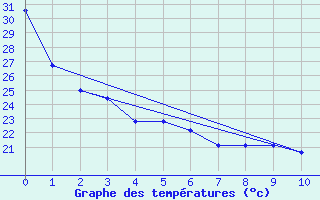 Courbe de tempratures pour Meridian, Key Field