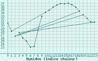 Courbe de l'humidex pour Le Luc - Cannet des Maures (83)