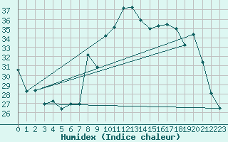 Courbe de l'humidex pour Alistro (2B)