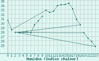 Courbe de l'humidex pour Crnomelj