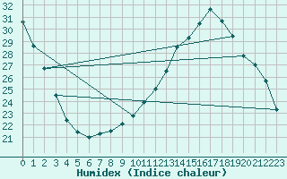 Courbe de l'humidex pour Sandillon (45)