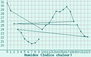 Courbe de l'humidex pour Le Mans (72)