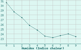 Courbe de l'humidex pour Ottawa Cda Rcs