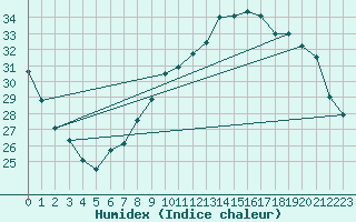 Courbe de l'humidex pour Dijon / Longvic (21)