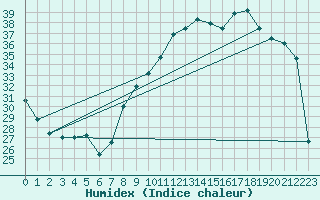 Courbe de l'humidex pour Avord (18)