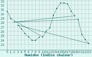 Courbe de l'humidex pour Auffargis (78)