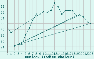 Courbe de l'humidex pour Civitavecchia