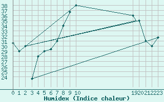 Courbe de l'humidex pour Touggourt