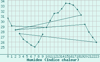 Courbe de l'humidex pour Toulon (83)