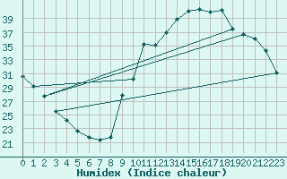 Courbe de l'humidex pour Preonzo (Sw)