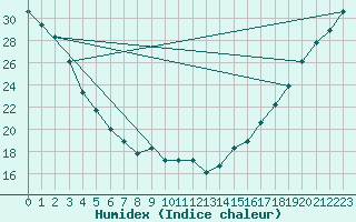 Courbe de l'humidex pour Red Bluff, Red Bluff Municipal Airport