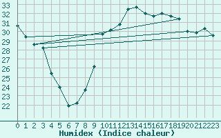 Courbe de l'humidex pour Nice (06)