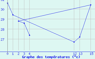 Courbe de tempratures pour Soto La Marina, Tamps.