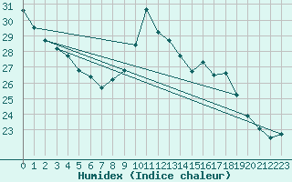 Courbe de l'humidex pour Cap Cpet (83)