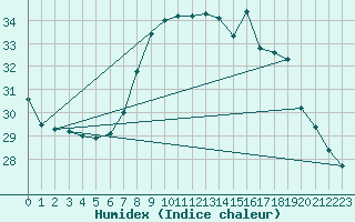 Courbe de l'humidex pour Calvi (2B)