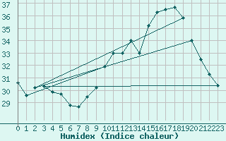 Courbe de l'humidex pour Leucate (11)