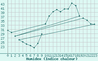 Courbe de l'humidex pour Manlleu (Esp)