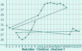 Courbe de l'humidex pour Guadalajara