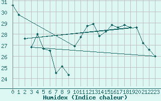 Courbe de l'humidex pour Jan (Esp)