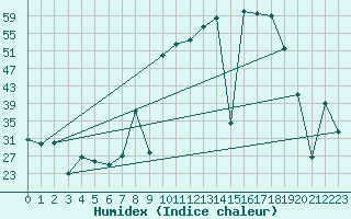Courbe de l'humidex pour Valencia de Alcantara