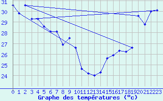 Courbe de tempratures pour Maopoopo Ile Futuna
