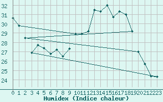 Courbe de l'humidex pour Pau (64)