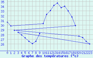 Courbe de tempratures pour Agde (34)