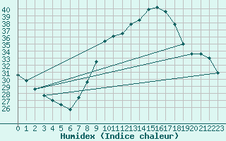 Courbe de l'humidex pour Xativa