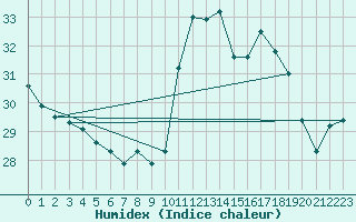 Courbe de l'humidex pour Biarritz (64)