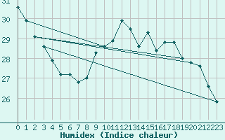 Courbe de l'humidex pour Dax (40)