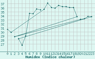 Courbe de l'humidex pour Antalya-Bolge