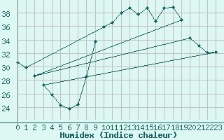 Courbe de l'humidex pour Aniane (34)