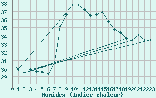 Courbe de l'humidex pour Castelln de la Plana, Almazora