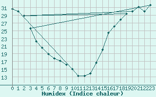 Courbe de l'humidex pour Mercury, Desert Rock Airport