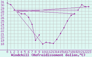 Courbe du refroidissement olien pour El Paso, El Paso International Airport