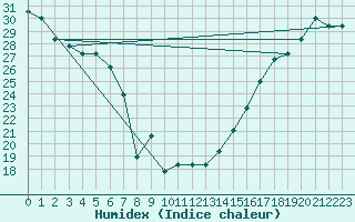 Courbe de l'humidex pour El Paso, El Paso International Airport