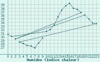 Courbe de l'humidex pour Tours (37)