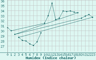 Courbe de l'humidex pour Gruissan (11)