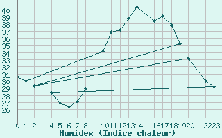 Courbe de l'humidex pour Santa Elena