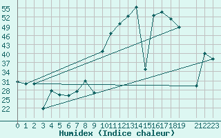 Courbe de l'humidex pour Madrid / Retiro (Esp)