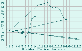 Courbe de l'humidex pour Capo Bellavista