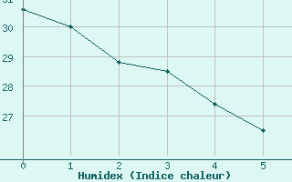 Courbe de l'humidex pour Adrar